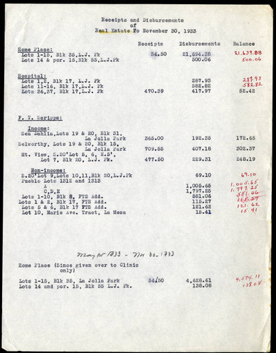 Receipts and Disbursements of the Estate Real Estate of 30 November, 1933