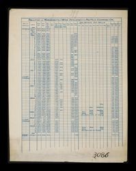 Tabulation of measurements of water development at Red Hills, Cucamonga, California, 1906-1908