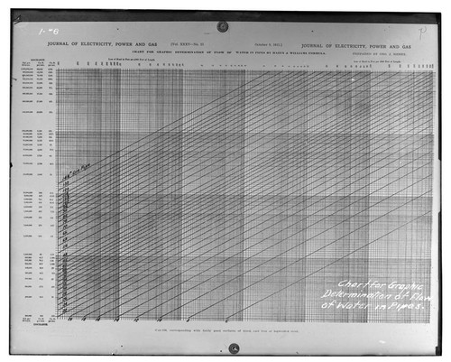 Chart for graphic determination of flow of water in pipes
