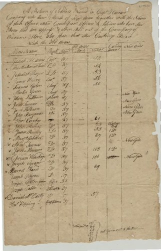 A Return of Soldiers Names in Capt. Harris' Company who have Stands of New Arms together with the Names of those Officers, non Commissioned Officers and Soldiers who have rec[eived] Arms