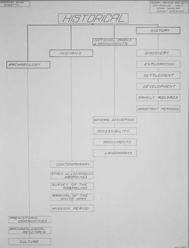 Federal Writers' Project, American guide chart 2