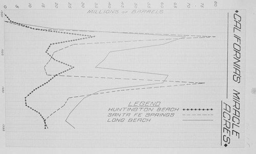 California's Miracle Acres chart