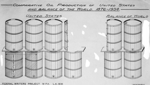 Oil production chart