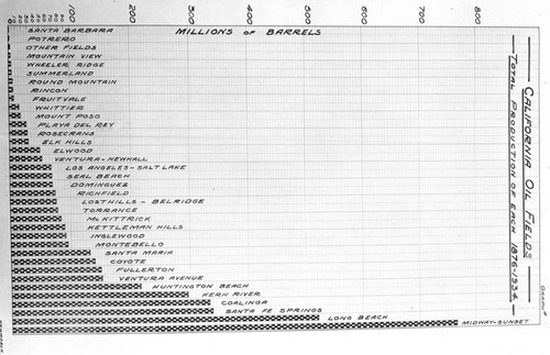 Chart of California oil fields, 1876-1934