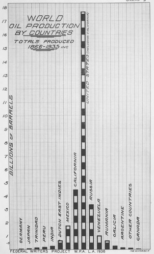 World oil production chart