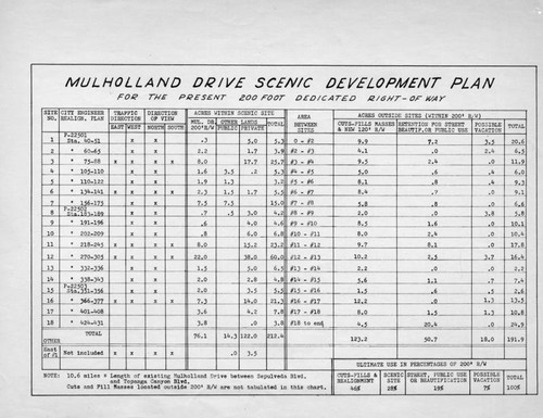 Mulholland Drive plan
