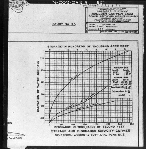 Hoover Dam water graph