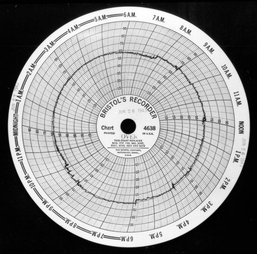 Water meter usage chart