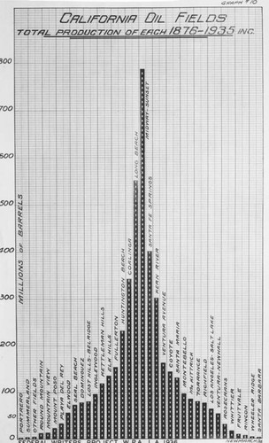 California oil fields production chart