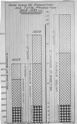 Oil production chart