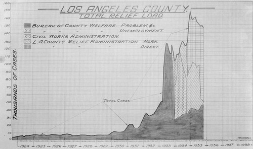 Los Angeles County relief load, chart