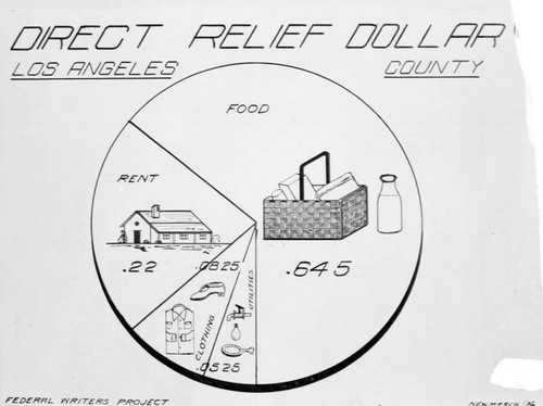 Los Angeles County public assistance, chart