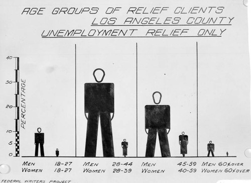 Los Angeles County public assistance, chart