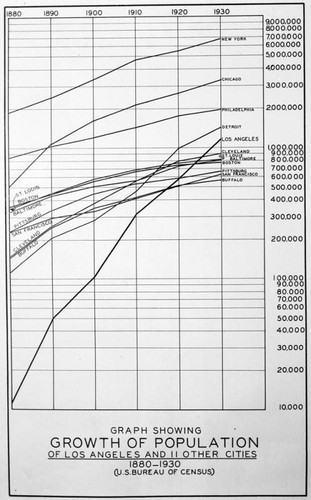 L.A. population growth