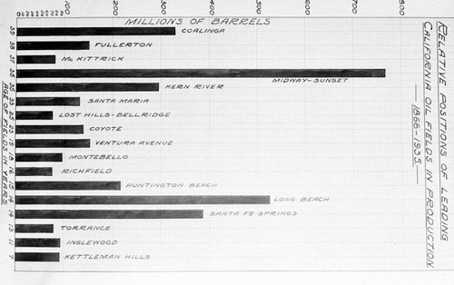 Chart of leading California oil fields in production