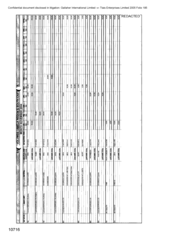 [Table to show Sales volume-Amela region & South East]