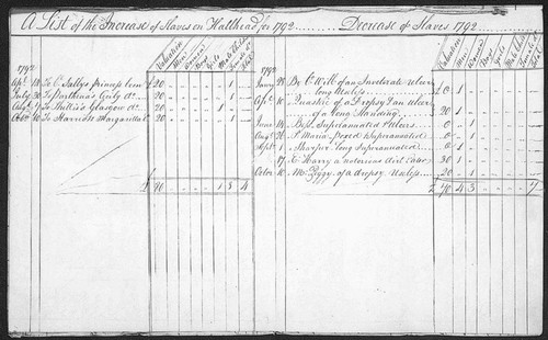 Account Book - A list of the increase of slaves on Hallhead...Decrease of Slaves