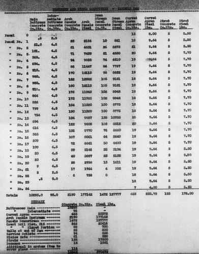 Carroll Dam (Lake Hodges) - Dam Specifications