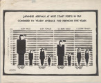 [Japanese arrivals at west coast ports in 1941 compared to yearly average for previous five years]