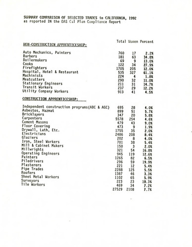 Summary Comparison of Selected Trades in California, 1992