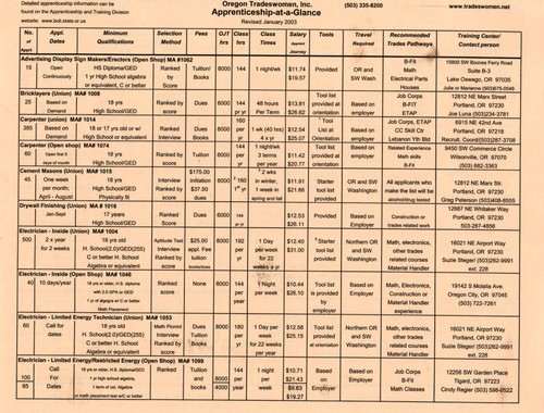 Oregon Tradeswomen, Inc. Apprenticeship-at-a-Glance