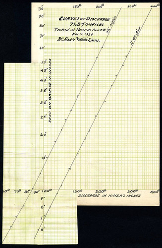 Curves of discharge at Pacific pump