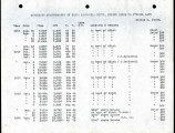 Discharge measurements of Santa Margarita river from the intake ditch to O'Neill lake