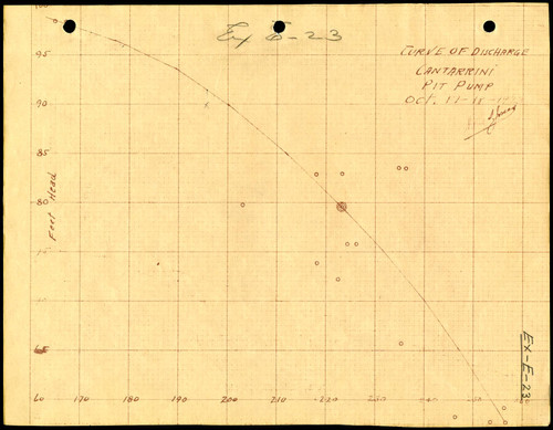 Curve of discharge at the Cantarrini (sic) pit pump