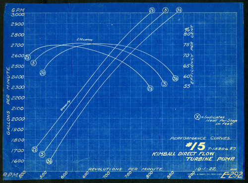 Performance curves #15, Kimball direct flow turbine pump, 1922-10-01