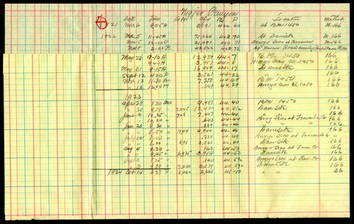 Discharge measurements of Nigger Canyon, 1921-1924