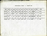 Precipitation record - Warner's dam, 1920 - 1924