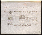 Report of sales made at Ontario for the month of March, 1887-03