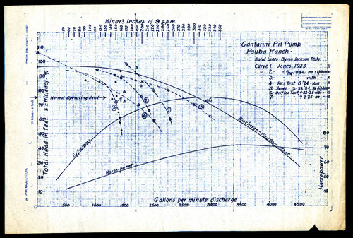 Technical chart of Cantarini pit pump