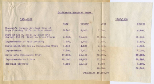 California Hospital property taxes