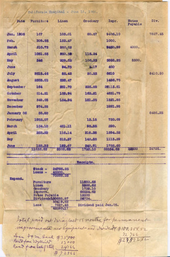 California Hospital balance sheet