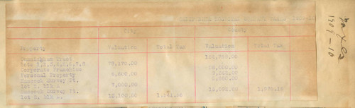 California Hospital taxes 1909-10