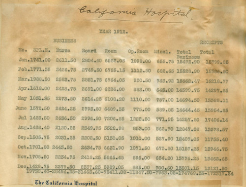 California Hospital expense record