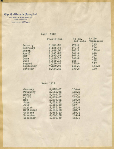 California Hospital statistics