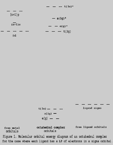 Bonding theory of transition-metal complexes a molecular orbital approach figure 1