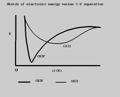 Chemistry 1b, spring, 1997, solutions to the second midterm examination, graph of electronic energy versus distance