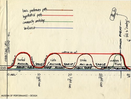 Dance score for Halprin's "Initiations and Transformations"