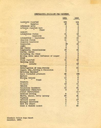 Crime statistics, Glendale Police Department, 1925