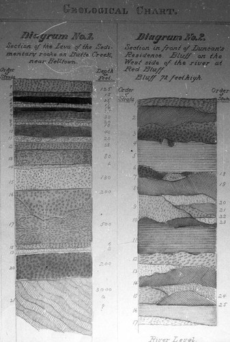 Geological Chart