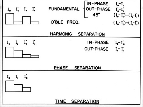 Harmonic, Phase and Time Separations