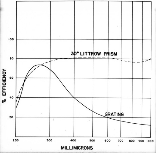 % Efficiency/Millimicrons