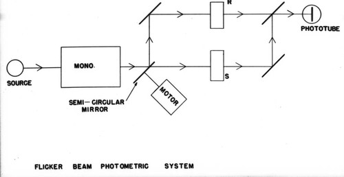 Flicker Beam Photometric System