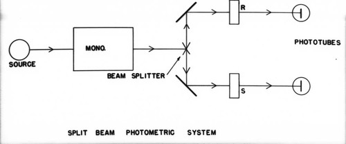 Split Beam Photometric System
