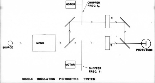 Double Modulation Photometric System