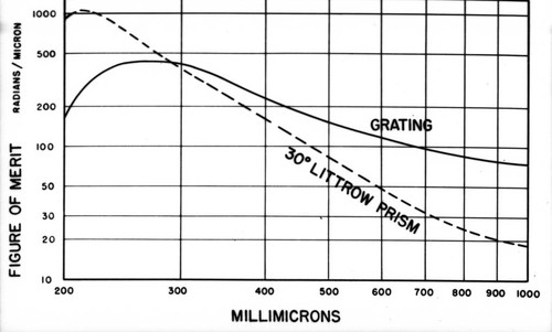 Graph of radians/micron