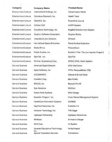 List of companies and their products
